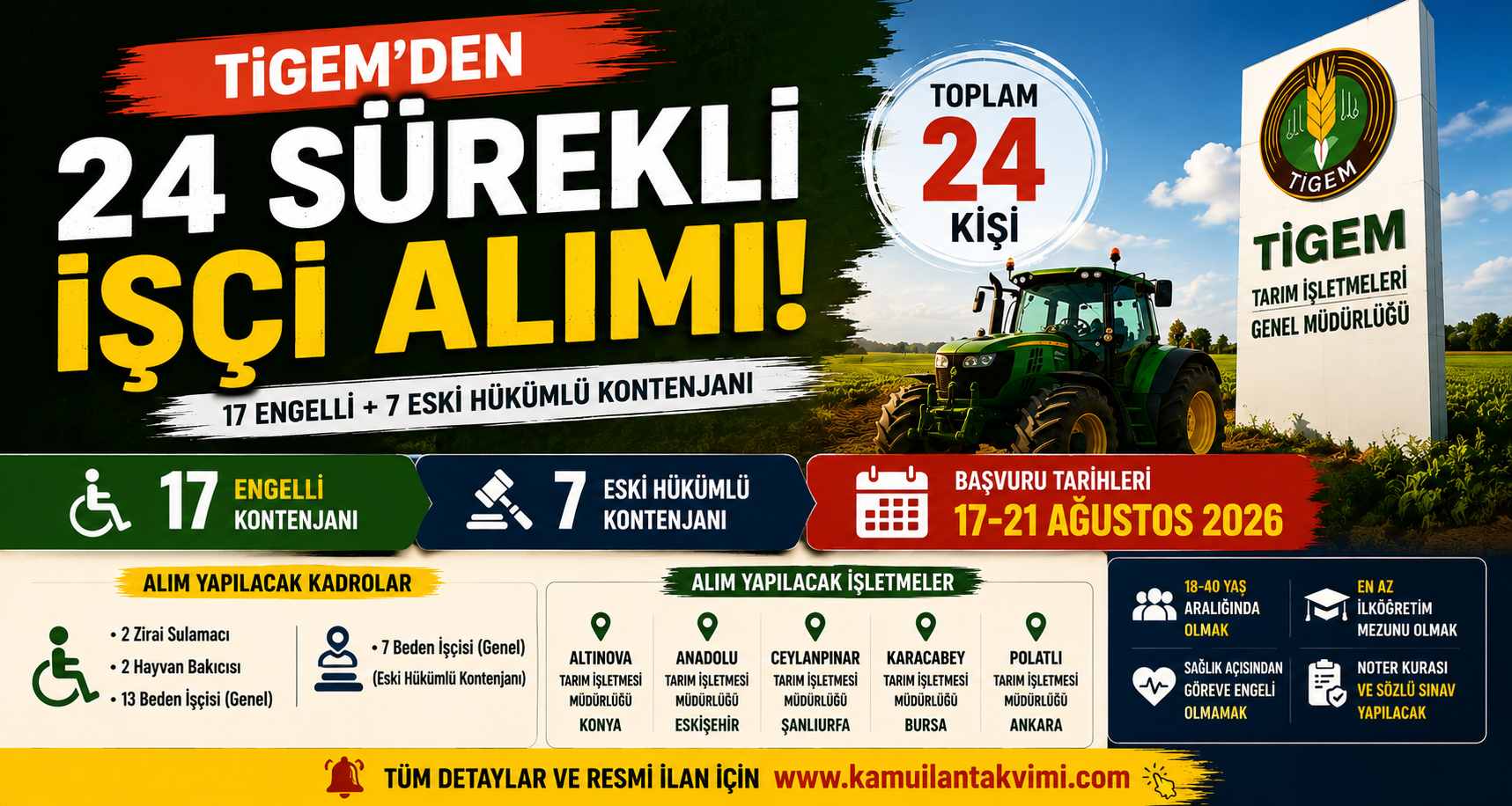 Tarım İşletmeleri Genel Müdürlüğü (TİGEM), 2026 yılında 24 sürekli işçi alımı gerçekleştirecek. 17 engelli ve 7 eski hükümlü kontenjanı için başvurular 17 Ağustos’ta başlayacak.