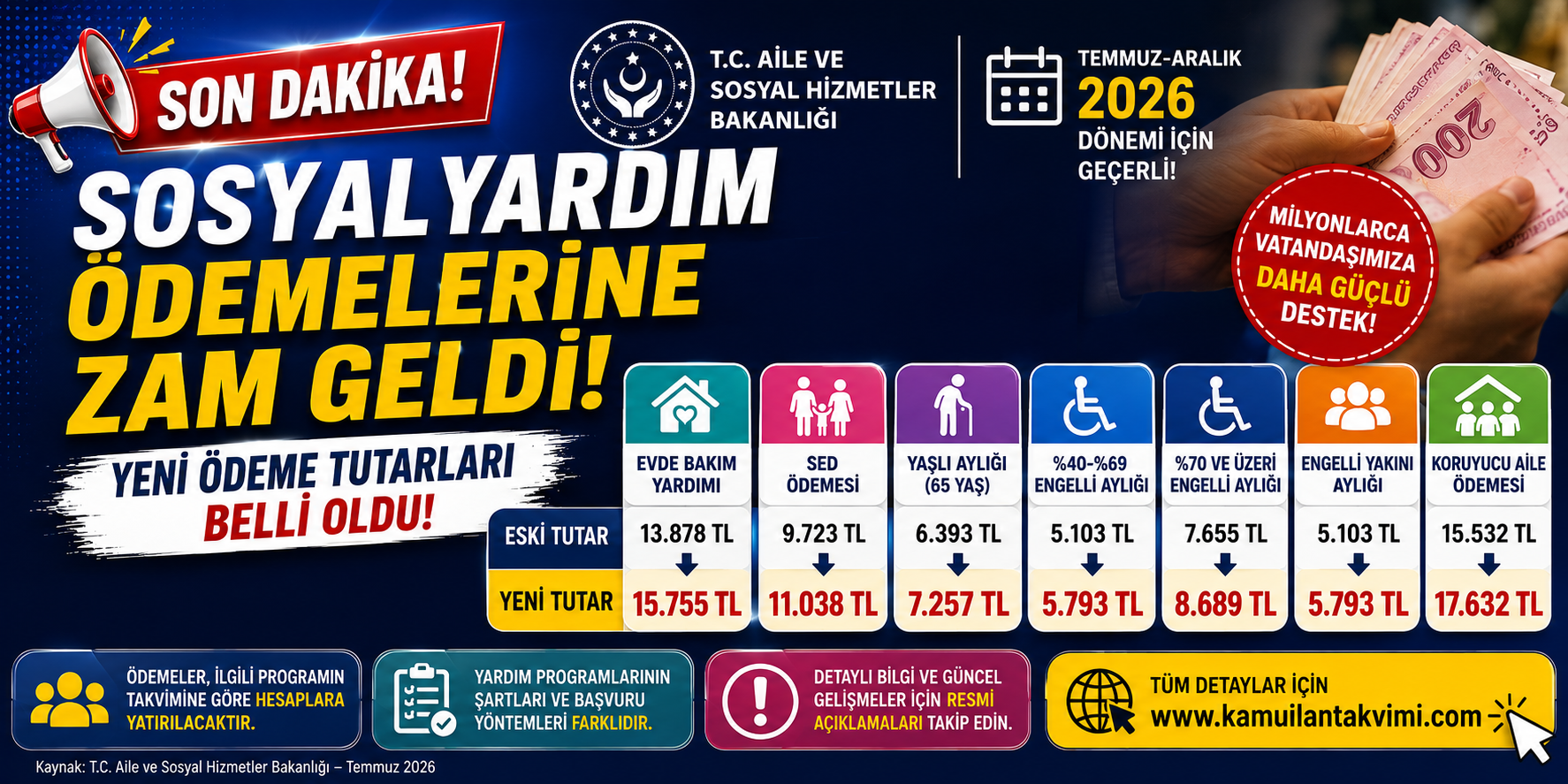 Sosyal yardım ödemeleri Temmuz 2026 itibarıyla artırıldı. Evde Bakım Yardımı, yaşlı aylığı, engelli aylığı ve SED ödemelerinin yeni tutarları belli oldu.